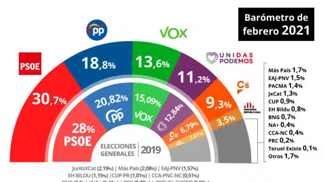 Vox gana fuerza a nivel nacional a costa de la caída del PP, según el CIS