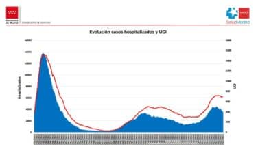 Coronavirus Madrid: los hospitalizados caen un 14% en una semana y los contagios un 36%