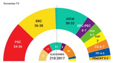 ERC ganaría las elecciones y podría gobernar con Junts o con el PSC, según el sondeo de TV3