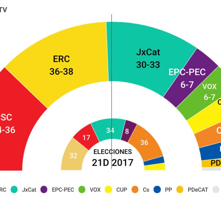 ERC ganaría las elecciones y podría gobernar con Junts o con el PSC, según el sondeo de TV3