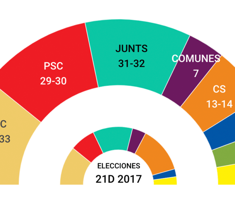 El sistema electoral catalán desinfla el 'efecto Illa' aunque gane las elecciones