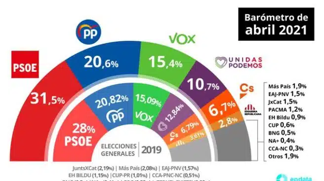 El PP se mantiene a 11 puntos del PSOE pese a recoger parte de la caída de Cs