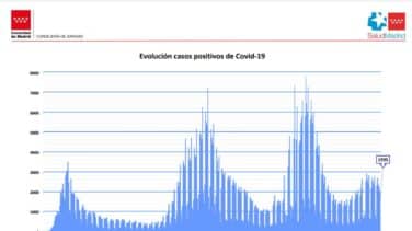 Bajan las UCI y los hospitalizados en Madrid con los contagios estabilizados