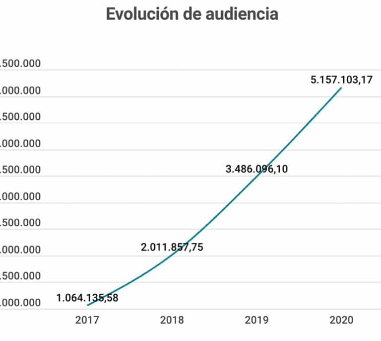 El Independiente logró beneficios en 2020 y aumentó su audiencia en un 50%