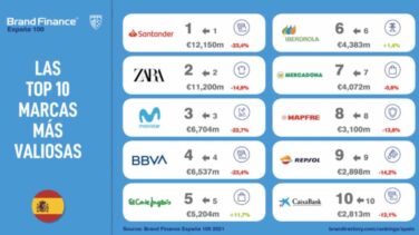 Banco Santander es la marca española más valiosa