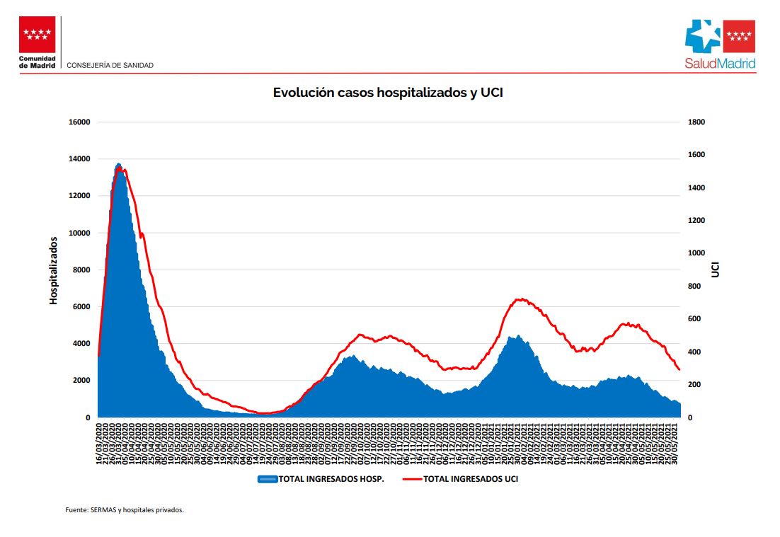 Evolución de la curva de hospitalizados en planta y UCI en la Comunidad de Madrid.