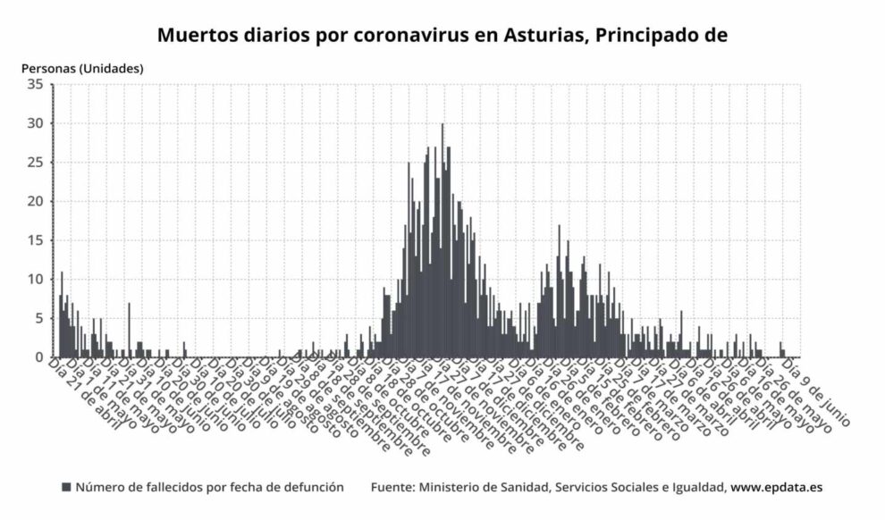 Gráfico Muertos diarios por coronavirus en Principado de﻿ Asturias