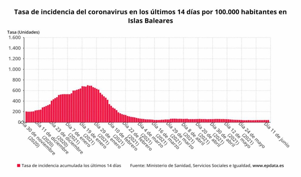 Tasa de incidencia del coronavirus en los últimos 14 días por 100.000 habitantes en Islas Baleares﻿
