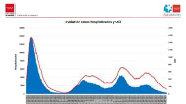 Se frena el aumento de los contagios en Madrid y los hospitales siguen vaciándose