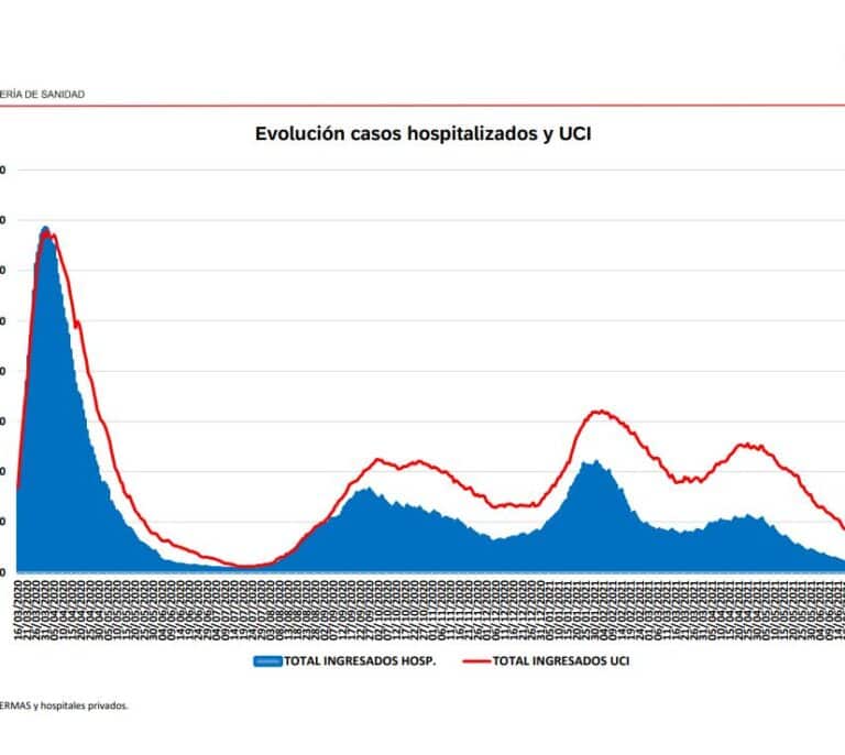 Se frena el aumento de los contagios en Madrid y los hospitales siguen vaciándose