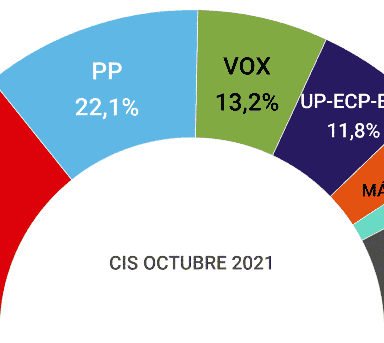 El PSOE le sigue sacando más de 6 puntos al PP, según el CIS