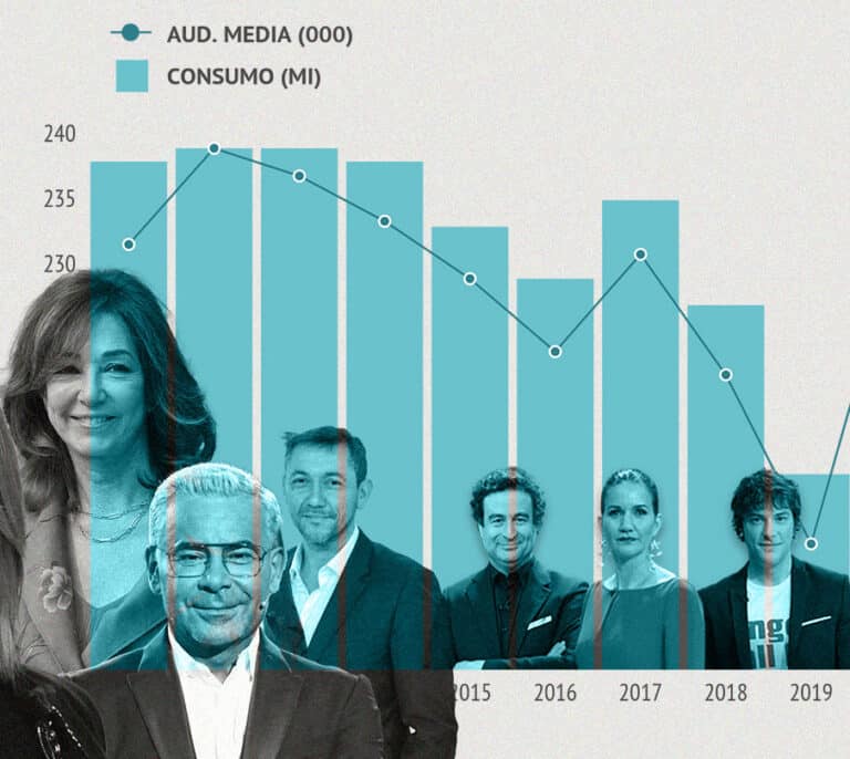 Telecinco se hunde y TVE no arranca: ¿por qué ya no vemos la tele? ¿Y por qué hemos de seguir pagándola con dinero público?