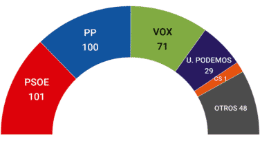 Feijóo sienta bien al PP: empata con Sánchez y aumenta la distancia con Vox