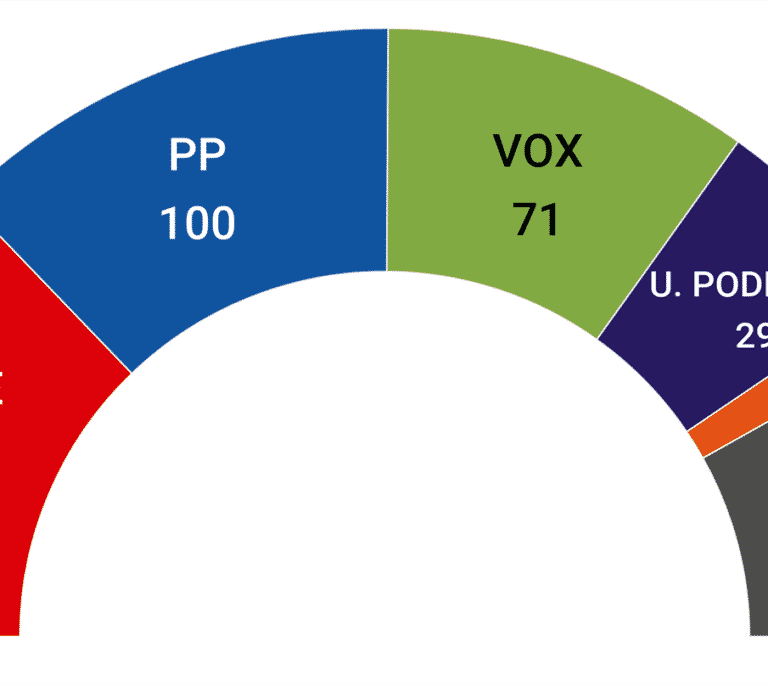 Feijóo sienta bien al PP: empata con Sánchez y aumenta la distancia con Vox