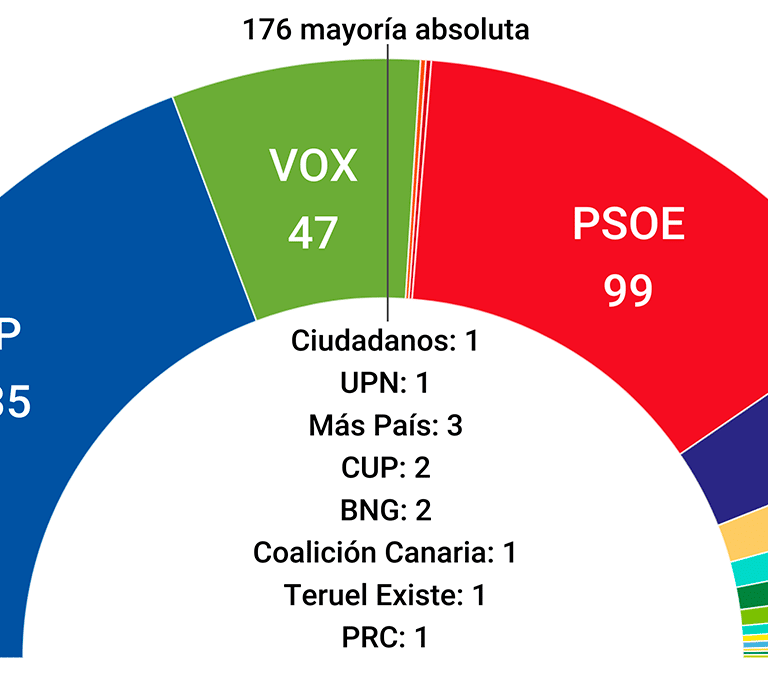 Media de encuestas: enero cierra con mayoría para la derecha y el PSOE por debajo de 100 escaños