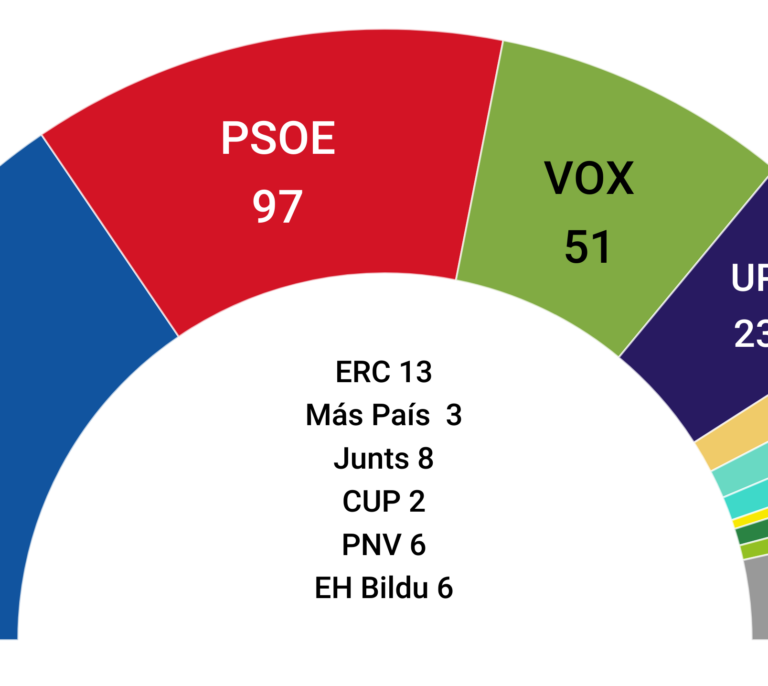 El PP sube, Vox sigue fuerte y el PSOE cae por debajo de 100 escaños, según las encuestas de fin de año