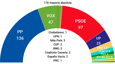 Media de encuestas: el PP amplía su ventaja en febrero y el PSOE se aleja aún más de los 100 escaños
