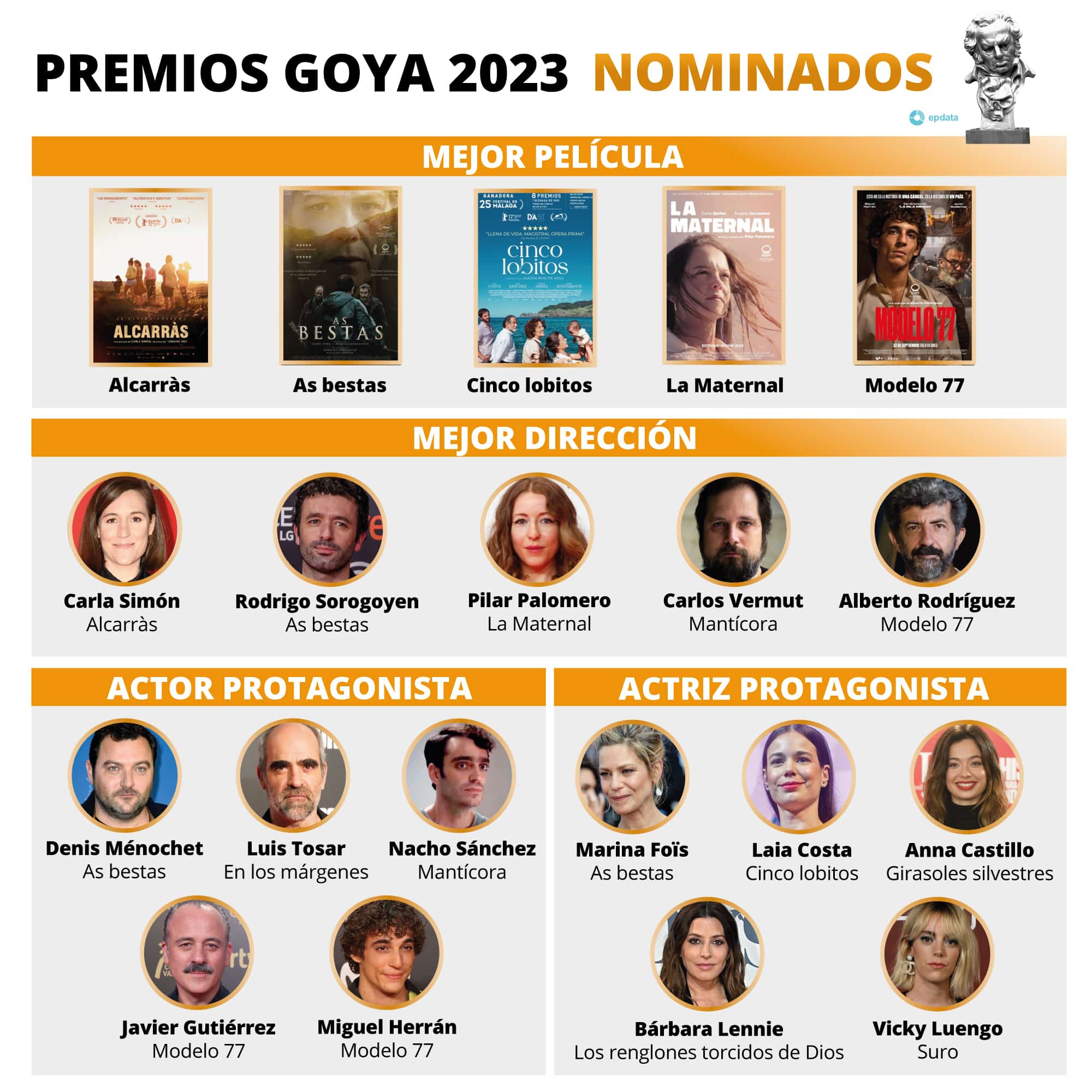 Premios Goya 2023 favoritos, novedades y posibles sorpresas de la gran
