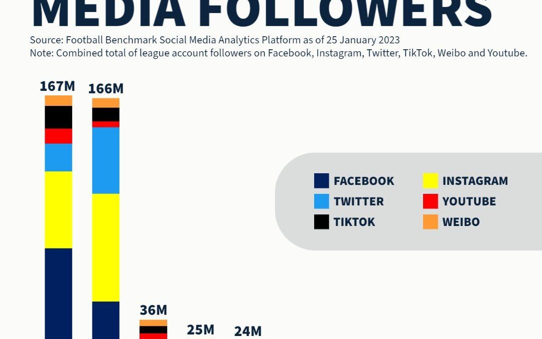 Gráfico sobre el incremento de seguidores en las redes sociales de LaLiga