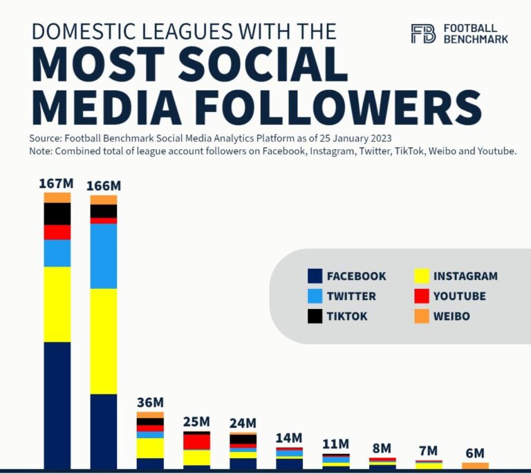 Varios estudios publicados en 2022 confirman el liderazgo de LaLiga en redes sociales