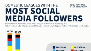 LaLiga es la competición de fútbol nacional con más seguidores en redes sociales