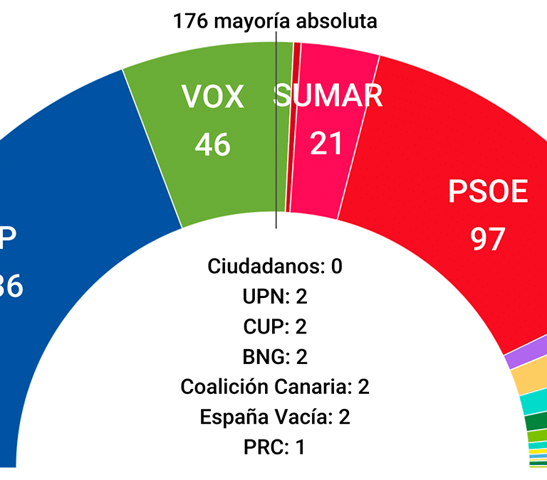 Media de encuestas: Sumar no impulsa a la izquierda y el PP sigue logrando mayoría absoluta junto a Vox