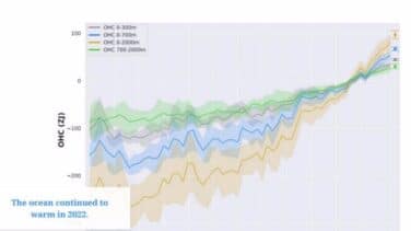 Los océanos han absorbido desde 2007 un 50% más calor que en 50 años