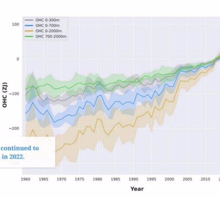 Los océanos han absorbido desde 2007 un 50% más calor que en 50 años