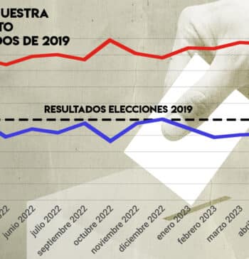 La España que vota vs. la España que responde al CIS: su [...]