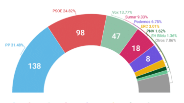 Sánchez perdería hoy las generales según las encuestas: 149 escaños con sus socios frente a 185 de PP y Vox