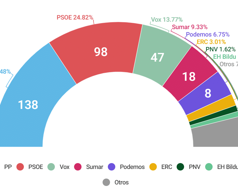 Sánchez perdería hoy las generales según las encuestas: 149 escaños con sus socios frente a 185 de PP y Vox