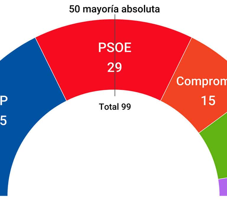 Las encuestas valencianas frustran el Botánico de Ximo Puig por un escaño y dan mayoría a PP y Vox