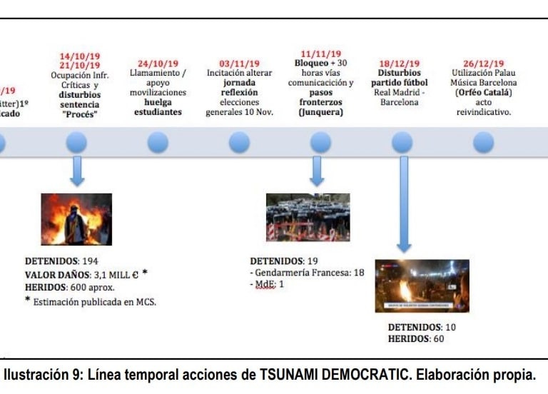 'Tsunami' buscó saquear millones de euros al Estado en sus protestas