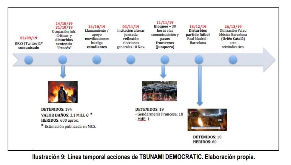 Todos los actos que realizó 'Tsunami Democràtic', según un informe de la Guardia Civil