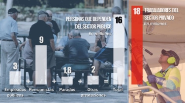 Los españoles que dependen del sector público casi igualan a los que trabajan en el privado 