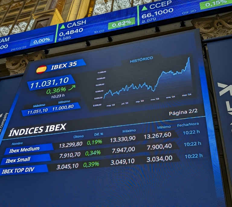 El Ibex se desata y cierra por encima de los 11.000 puntos por primera vez en siete años