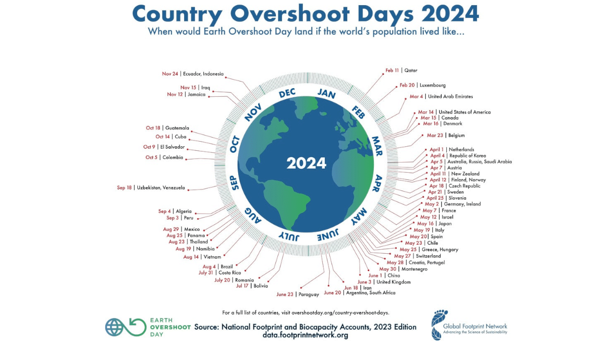 Gráfico con las fechas en las que cada país llega a su particular 'Día de la sobrecapacidad'.