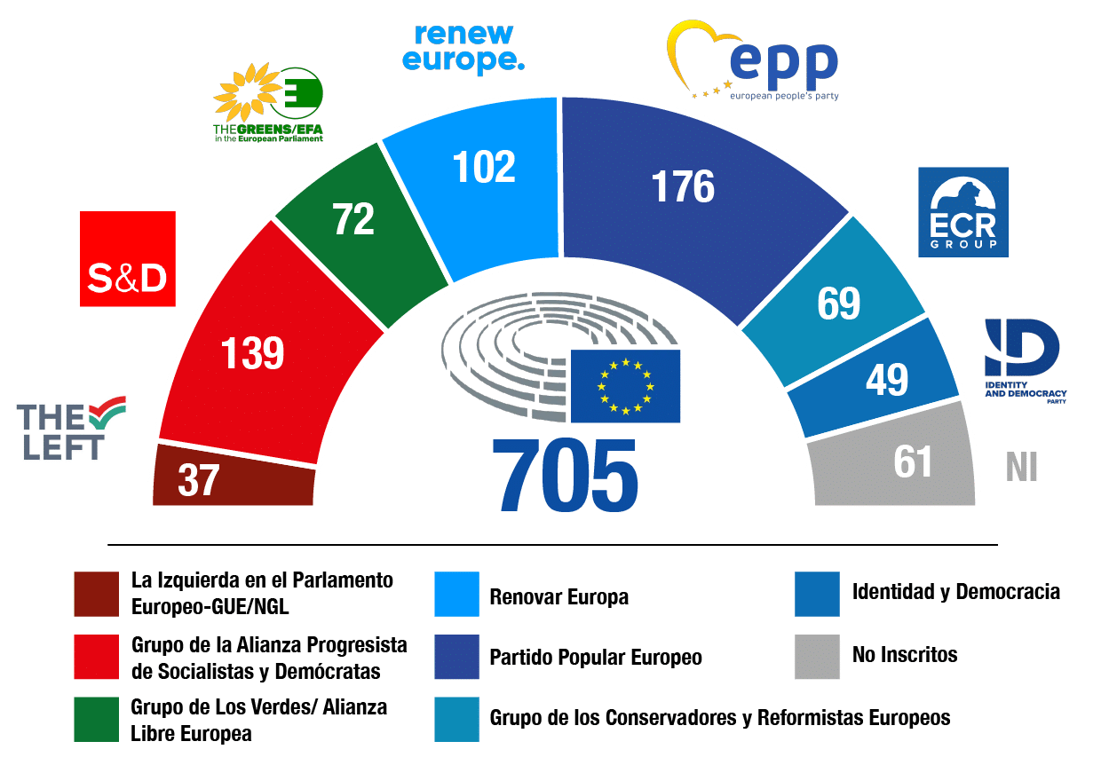 Los siete grupos políticos del Parlamento Europeo