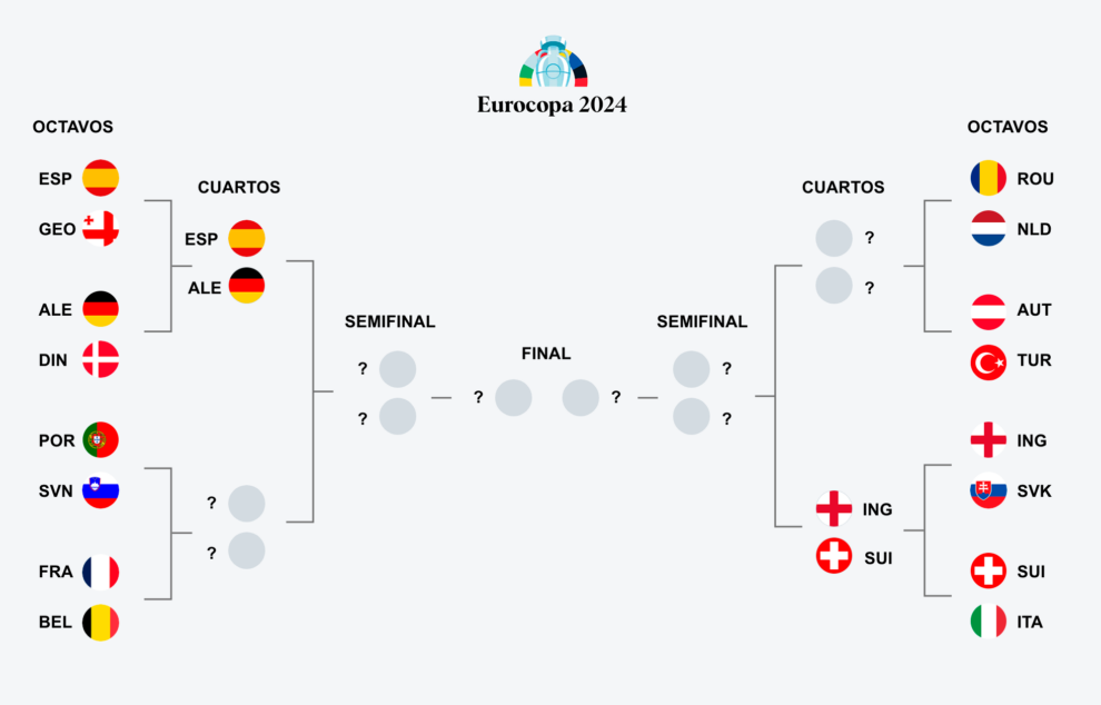 Cuadro de clasificación cuartos de final, Eurocopa 2024