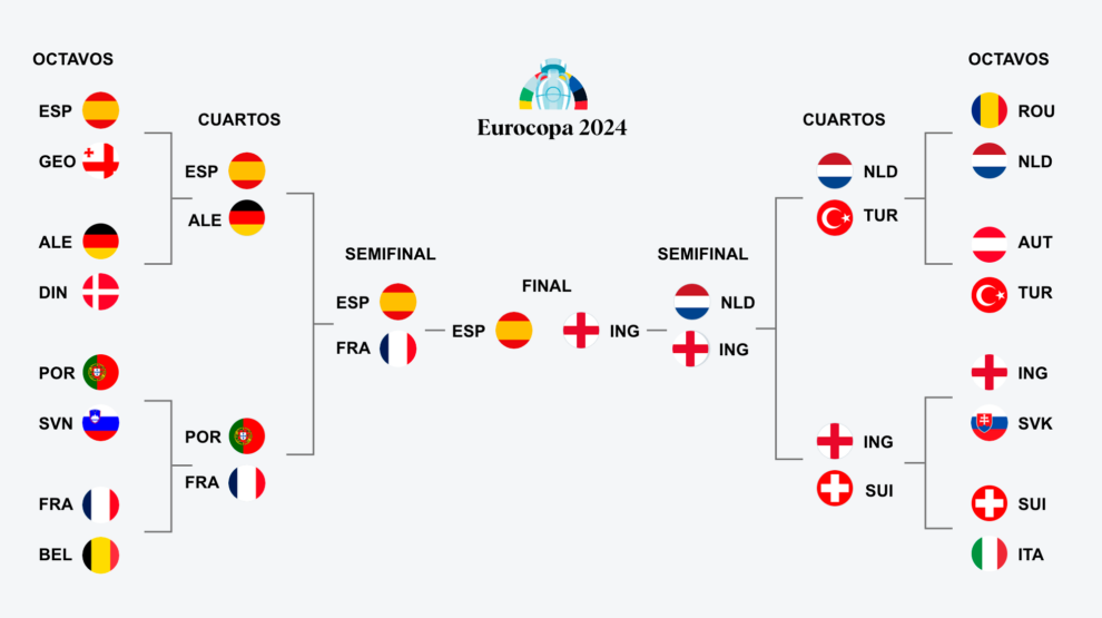 Cuadro Final de la Eurocopa 2024