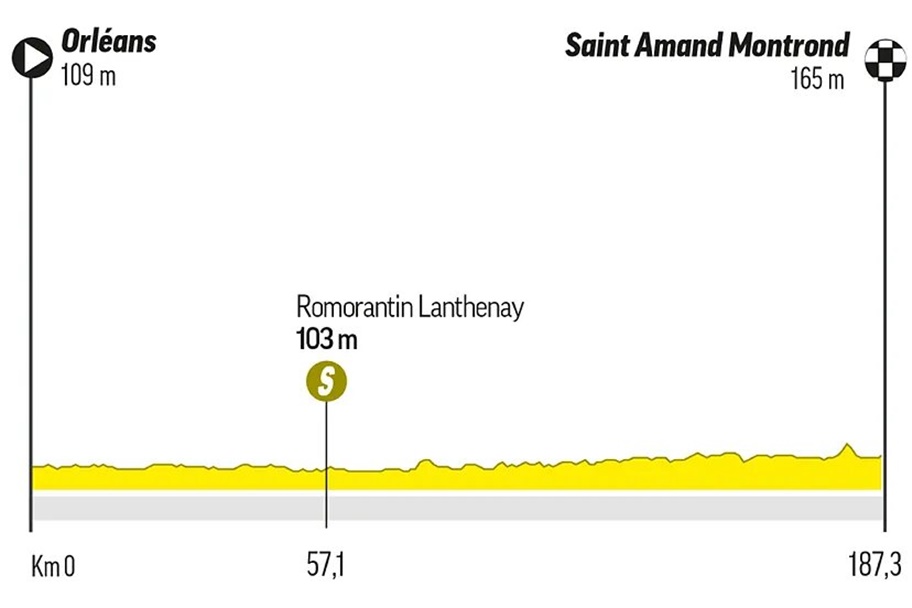 Recorrido de la etapa 10 del tour de Francia 2024 entre Orléans y Saint Amand Montrond / TF