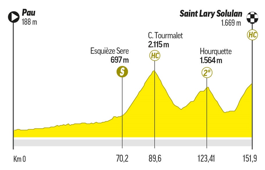 Recorrido de la etapa 14 entre Pau y Saint-Lary-Soulan Pla D'Adet, con el ascenso al Tourmalet / TF