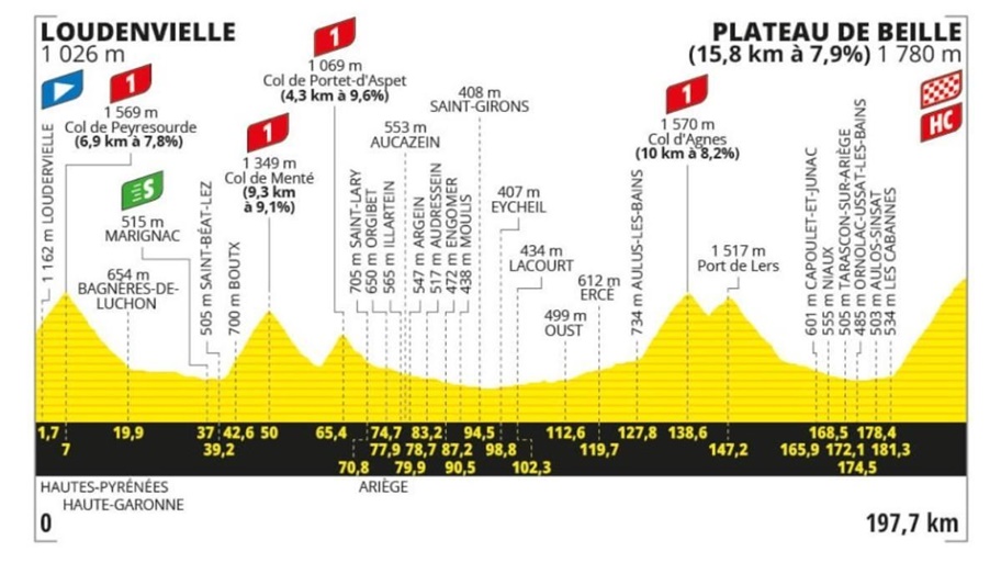 Recorrido de la etapa 15 del Tour de Francia hasta el Plateau de Beille / TF