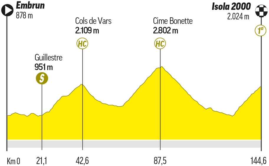 Recorrido de la etapa 19 del Tour de Francia entre Embrun e Isola 2000/TF
