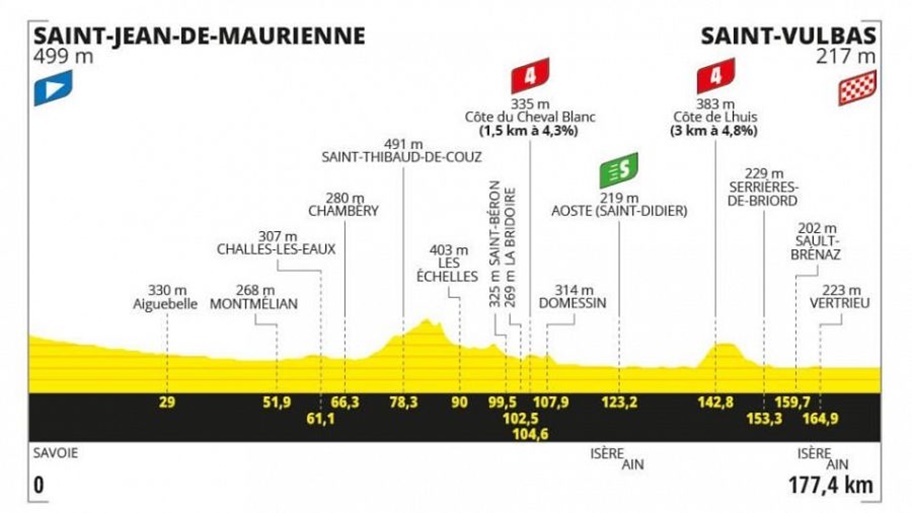 Recorrido de la etapa 5 del Tour de Francia entre Saint-Jean-de-Maurienne y Saint-Vulbas / TF