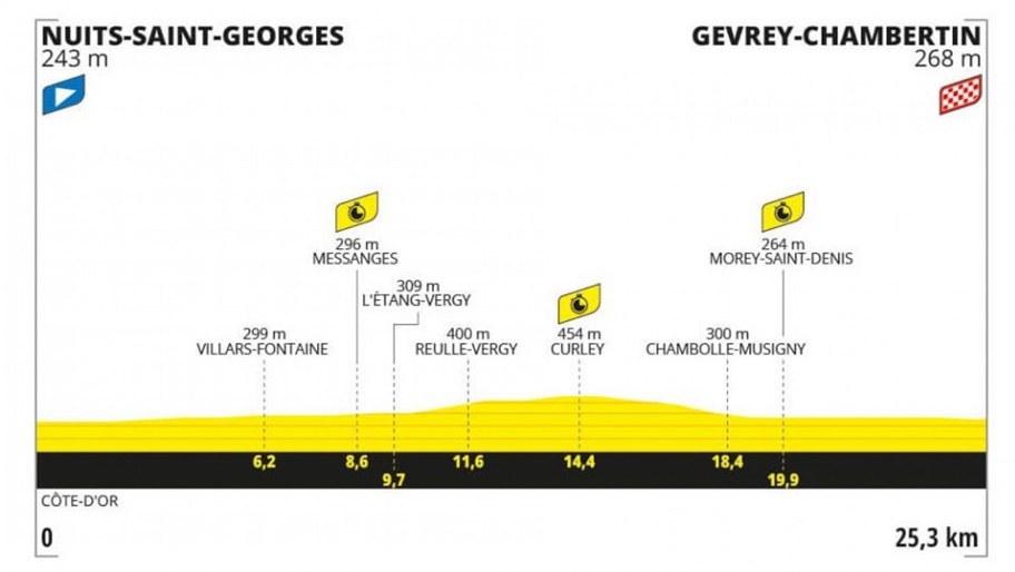 Recorrido de la etapa 7 del Tour de Francia 2024 entre Nuits y Gevrey / TF