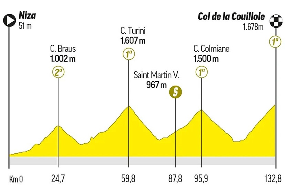 Recorrido entre Niza y Col de Couillole, etapa 20 del Tour de Francia /TF