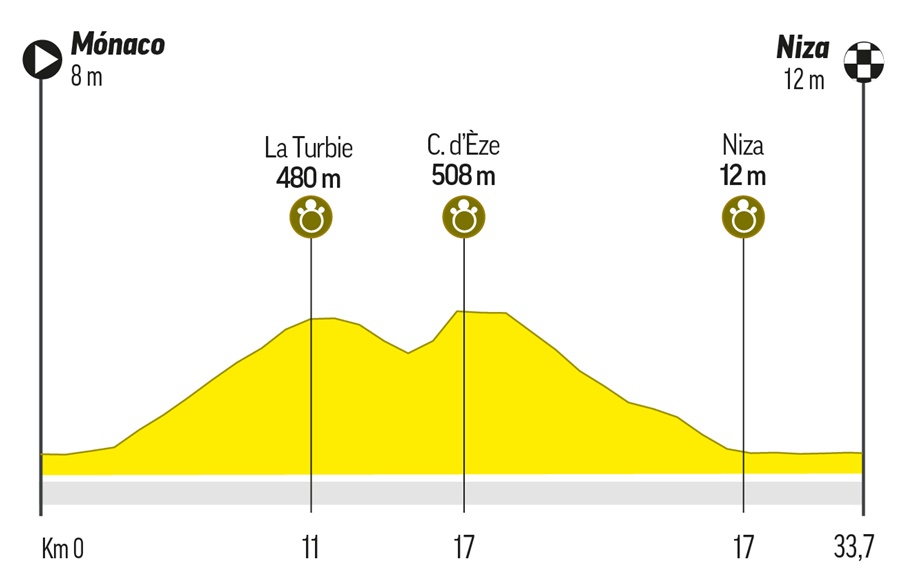 Recorrido de la etapa 21  del Tour de Francia 2024 entre Mónaco y Niza /TF