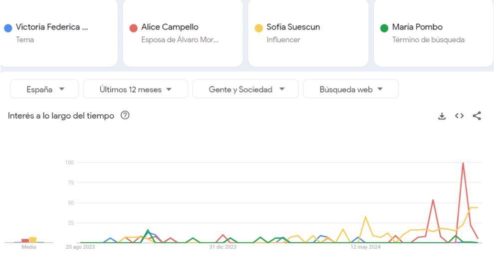 Victoria Federica, representada por el color azul, ha generado picos de interés en el último año que han competido con María Pombo (color verde). Sin embargo, Alice Campello (rojo), debido a su separación de Álvaro Morata, y Sofía Suescun (amarillo), por el enfrentamiento con su madre, se llevan la palma este verano.