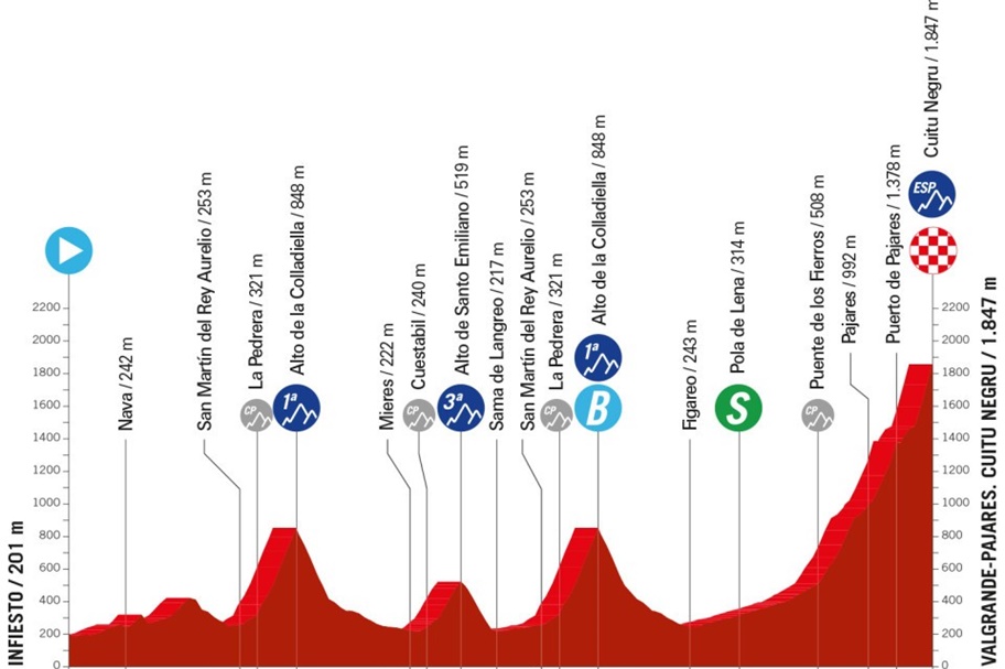 Recorrido de la etapa 15 de la Vuelta a España en Asturias, entre Valgrande Pajares y Coitu Negru /LaVuelta